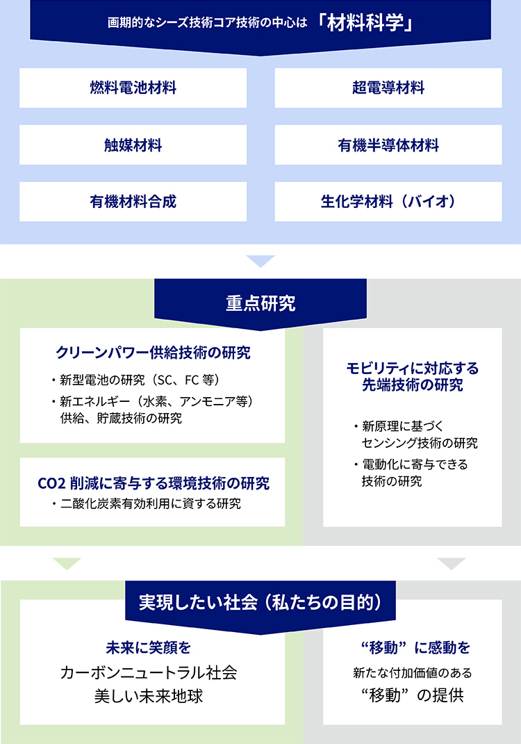 イムラ・ジャパンの実現したい社会の概念図