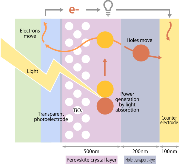 [Power generation principle of perovskite solar cell]
          
