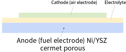 参考：従来のSOFC（アノード支持型）