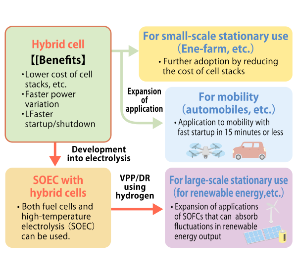 Expanding applications with hybrid cells