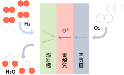 参考：酸素イオン伝導型