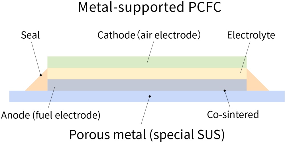 Structure of metal-supported PCFC