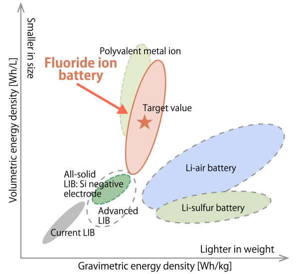 Battery comparison