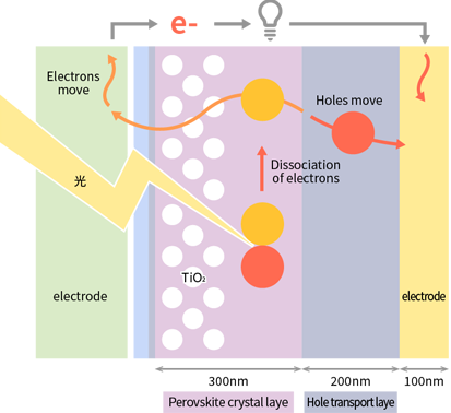 ペロブスカイト型太陽電池の原理