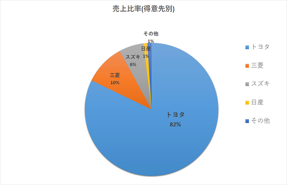 売上比率(得意先別)