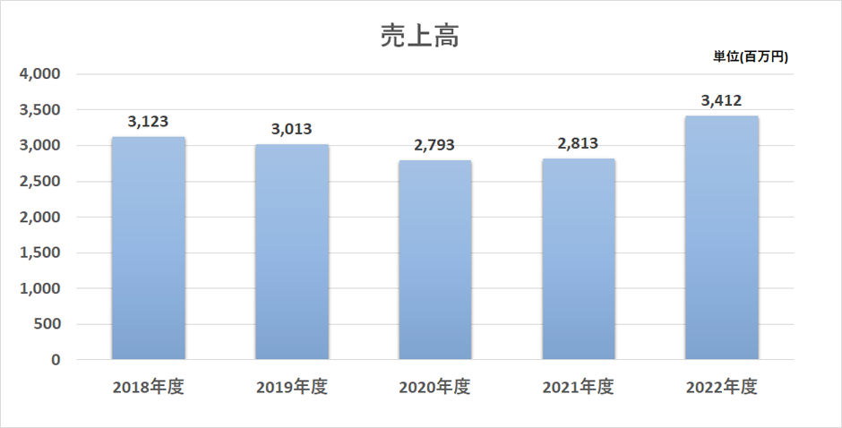 売上情報 | 松美工業株式会社