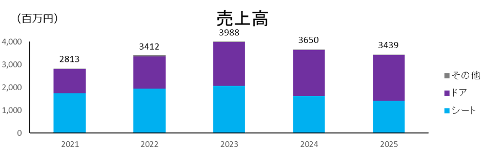 売上高