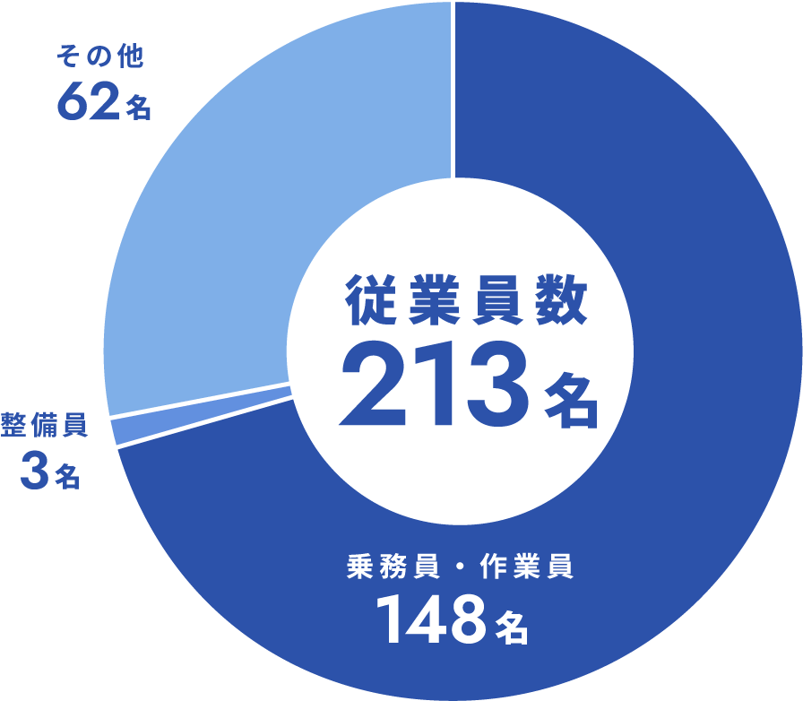 従業員数内訳