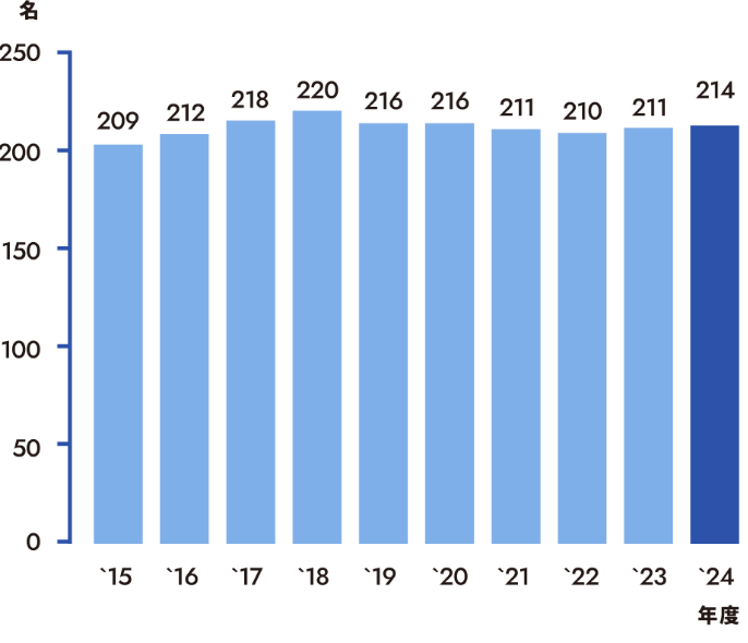 従業員数年グラフ