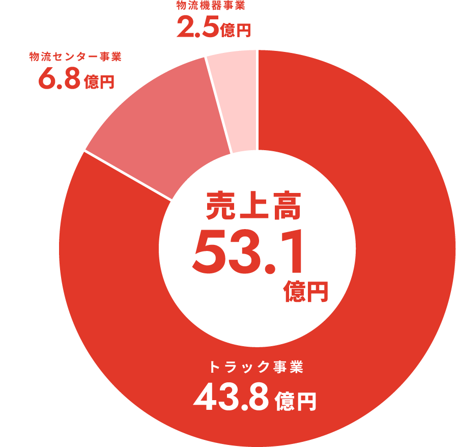 売上高内訳