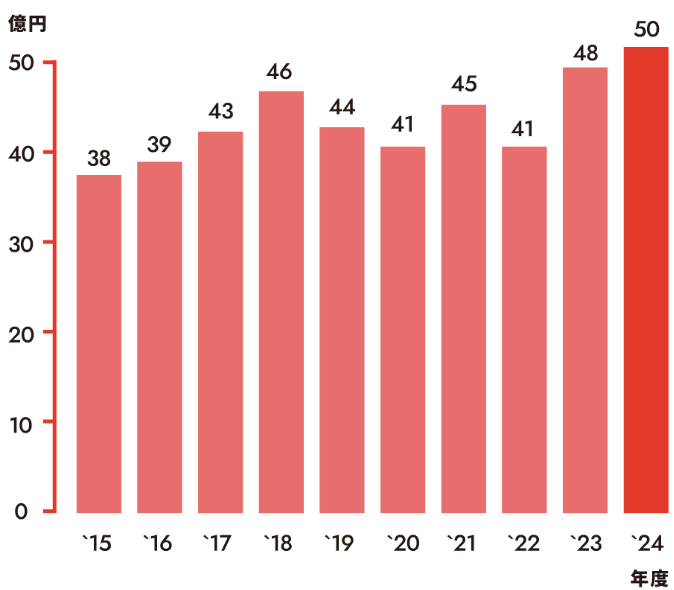 売上高年グラフ