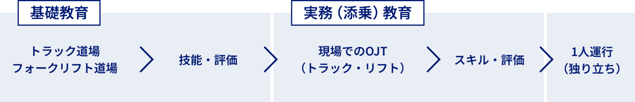 新人ドライバー教育の基本的な流れ