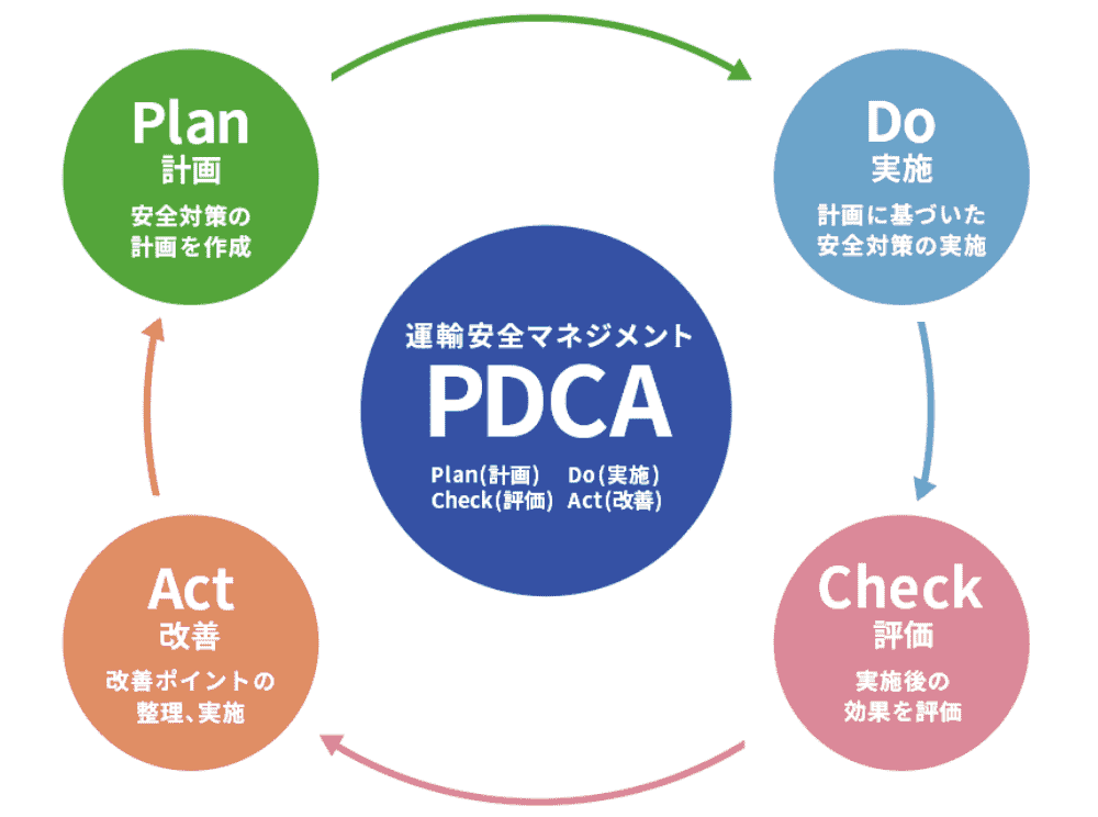 PDCAイメージ