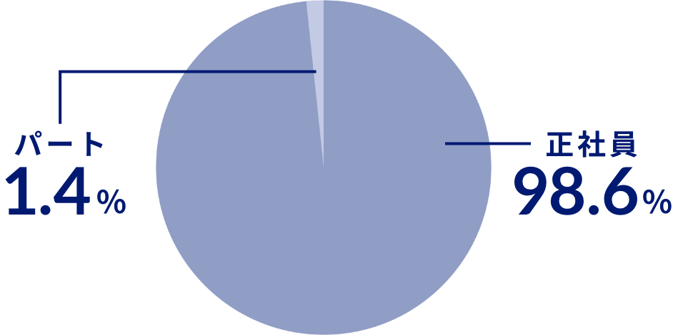パート1.4% 正社員98.6%