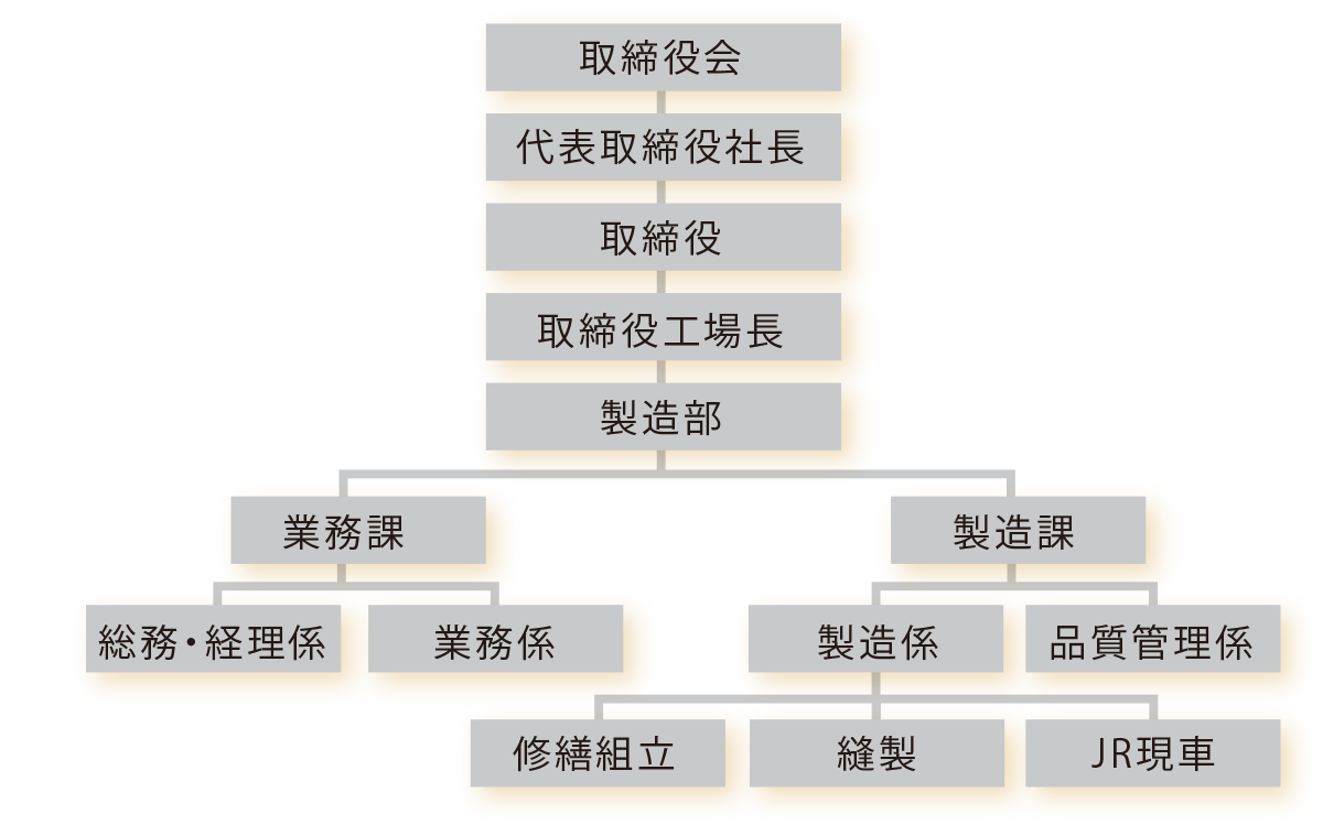 会社組織図
