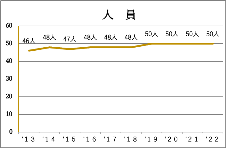 人員数