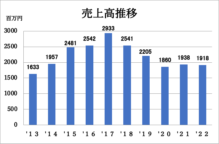 売上推移