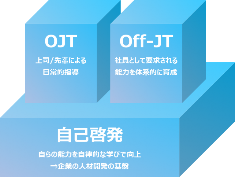 人材(能力)開発の3つの柱の図