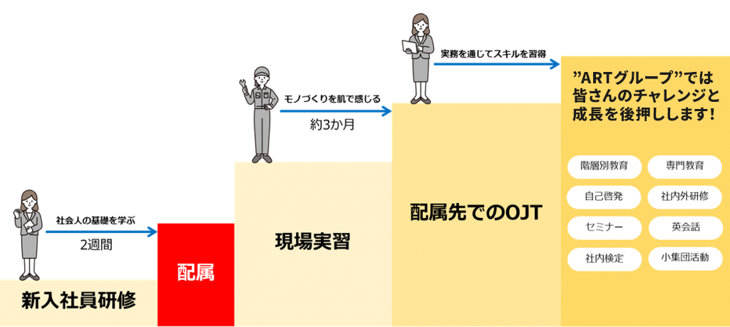 キャリアアップの説明図