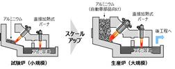 アルミ溶解・保持炉での評価イメージ