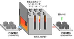 連続式熱処理炉での評価イメージ