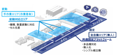 セル生産　イメージ図
