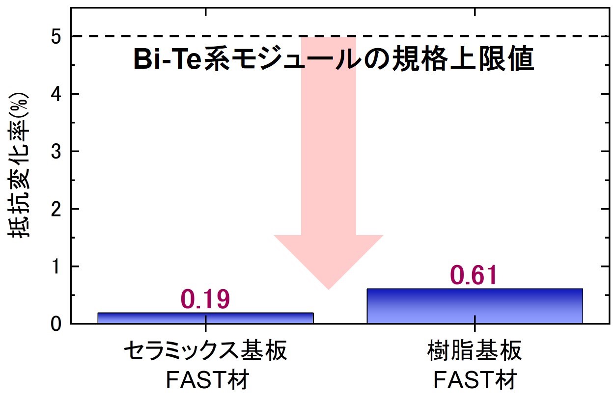 図3　冷熱サイクル耐久試験（500サイクル）の結果：FAST材からなる発電モジュール（セラミックス基板と樹脂基板）と既存Bi-Te系発電モジュールの規格上限値との比較.jpg