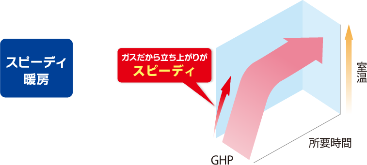スピーディ暖房