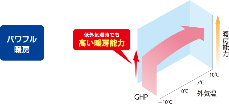 パワフル暖房
