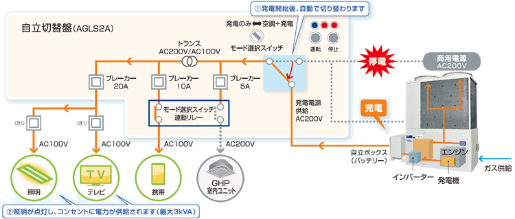 自立運転時（発電のみ）