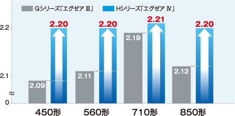 GシリーズとHシリーズのAPFp