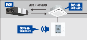 換気、検知器警報機の繋がり