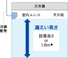 壁掛形の場合
