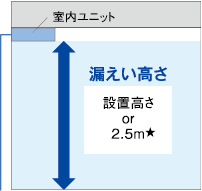 天井吊形の場合