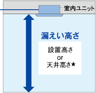 天井埋込カセット形の場合