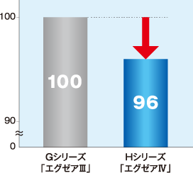 GシリーズとHシリーズのCO2排出量比較