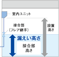 フレア継手使用の場合