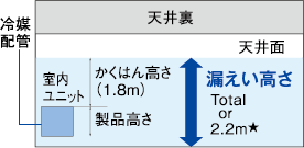 床置ローボーイ形の場合