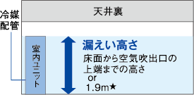 床置ダクト形の場合