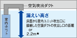 床置ダクト形の場合（ダクト吹き出し）