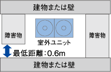 狭小地設置の場合