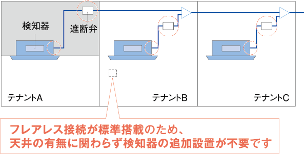 フレアレス接続