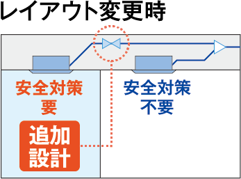レイアウト変更時