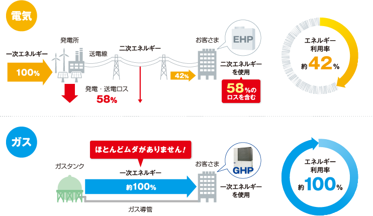 ガスと電気のエネルギー比較