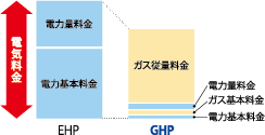 低ランニングコスト