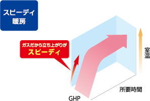 スピーディ暖房
