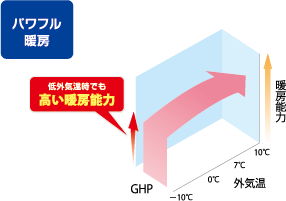 パワフル暖房
