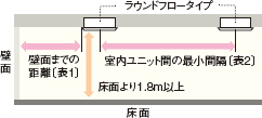 設置時の条件