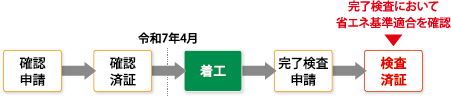 基準適合が必要な場合（例）