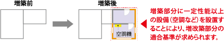 増改築時の規制概要（平面的な増築の場合）